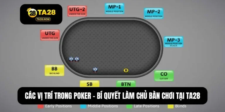 Các vị trí trong Poker